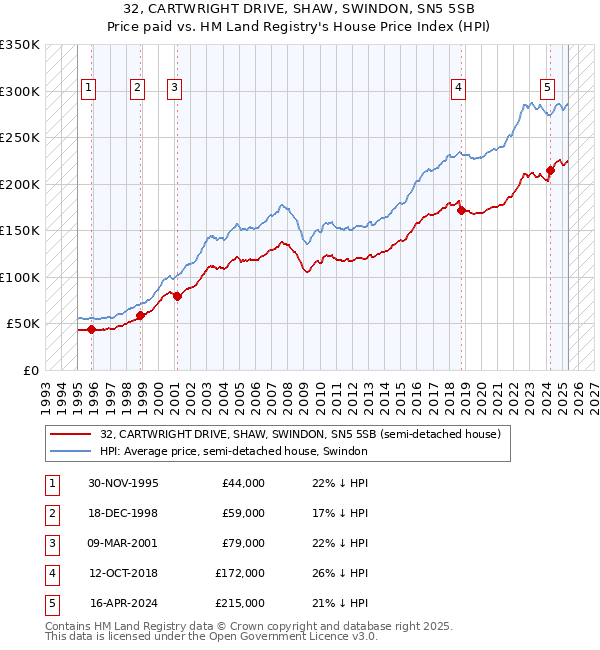32, CARTWRIGHT DRIVE, SHAW, SWINDON, SN5 5SB: Price paid vs HM Land Registry's House Price Index