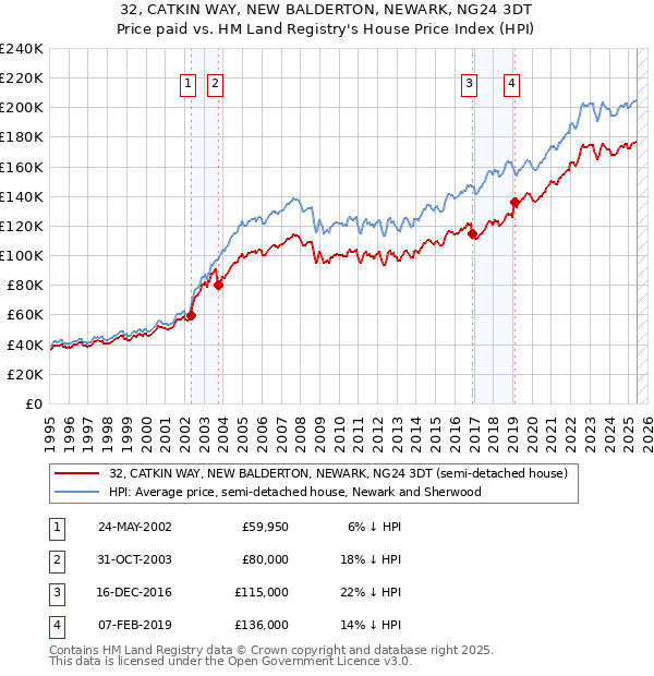 32, CATKIN WAY, NEW BALDERTON, NEWARK, NG24 3DT: Price paid vs HM Land Registry's House Price Index