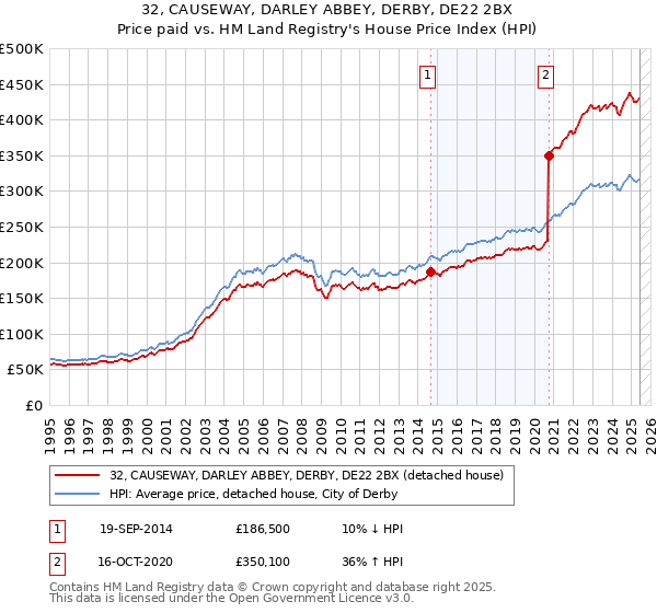 32, CAUSEWAY, DARLEY ABBEY, DERBY, DE22 2BX: Price paid vs HM Land Registry's House Price Index