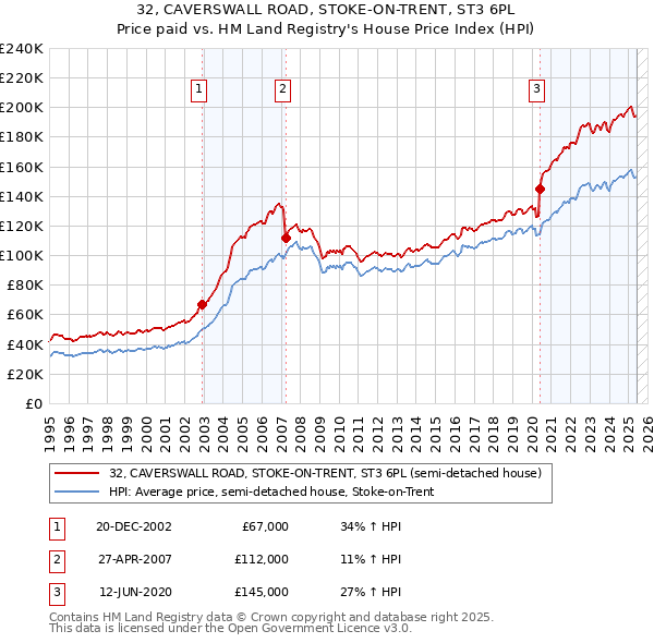 32, CAVERSWALL ROAD, STOKE-ON-TRENT, ST3 6PL: Price paid vs HM Land Registry's House Price Index