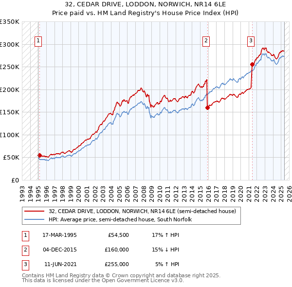 32, CEDAR DRIVE, LODDON, NORWICH, NR14 6LE: Price paid vs HM Land Registry's House Price Index