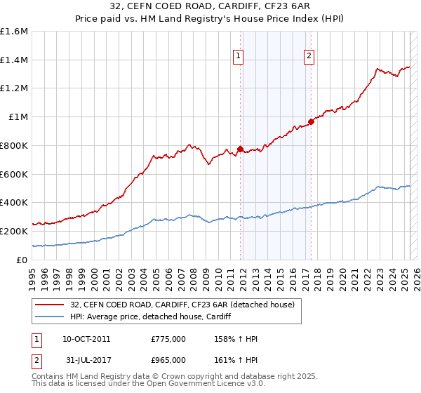 32, CEFN COED ROAD, CARDIFF, CF23 6AR: Price paid vs HM Land Registry's House Price Index