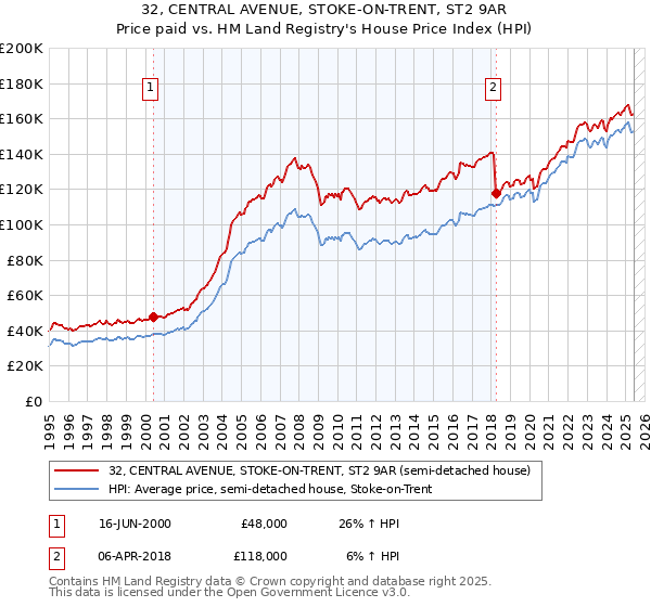 32, CENTRAL AVENUE, STOKE-ON-TRENT, ST2 9AR: Price paid vs HM Land Registry's House Price Index