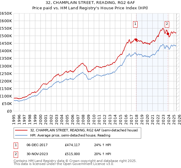 32, CHAMPLAIN STREET, READING, RG2 6AF: Price paid vs HM Land Registry's House Price Index