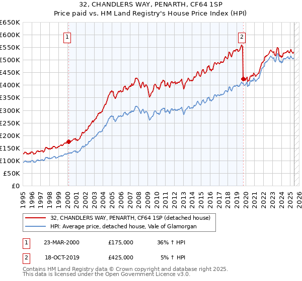 32, CHANDLERS WAY, PENARTH, CF64 1SP: Price paid vs HM Land Registry's House Price Index