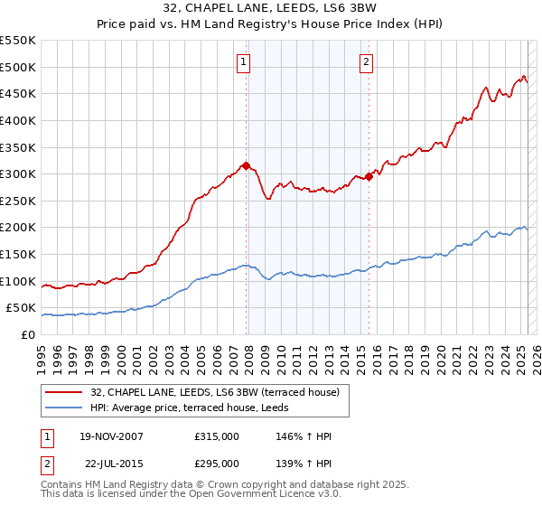 32, CHAPEL LANE, LEEDS, LS6 3BW: Price paid vs HM Land Registry's House Price Index