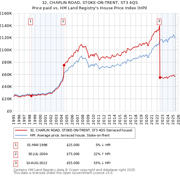 32, CHAPLIN ROAD, STOKE-ON-TRENT, ST3 4QS: Price paid vs HM Land Registry's House Price Index