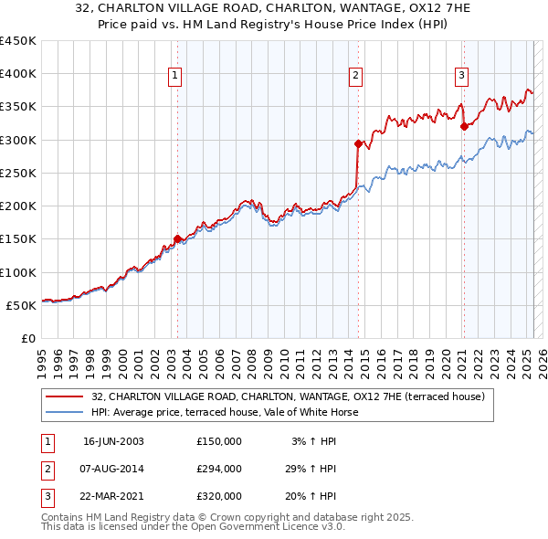 32, CHARLTON VILLAGE ROAD, CHARLTON, WANTAGE, OX12 7HE: Price paid vs HM Land Registry's House Price Index