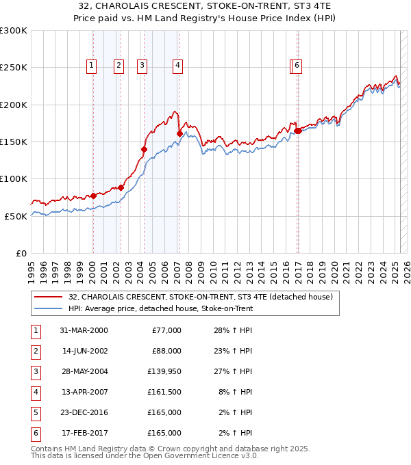 32, CHAROLAIS CRESCENT, STOKE-ON-TRENT, ST3 4TE: Price paid vs HM Land Registry's House Price Index