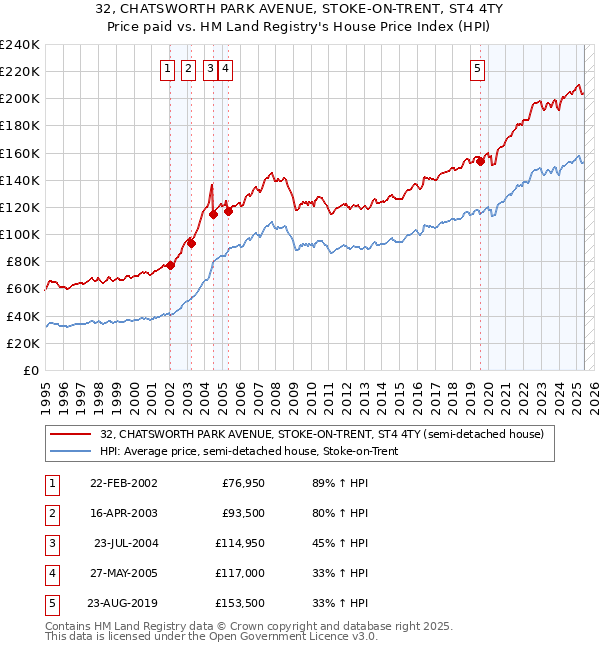 32, CHATSWORTH PARK AVENUE, STOKE-ON-TRENT, ST4 4TY: Price paid vs HM Land Registry's House Price Index