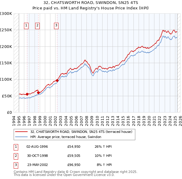 32, CHATSWORTH ROAD, SWINDON, SN25 4TS: Price paid vs HM Land Registry's House Price Index