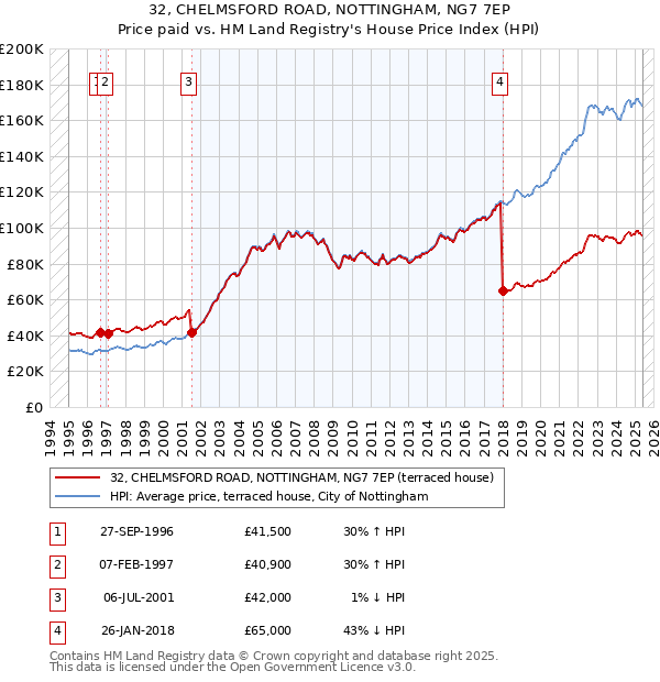 32, CHELMSFORD ROAD, NOTTINGHAM, NG7 7EP: Price paid vs HM Land Registry's House Price Index