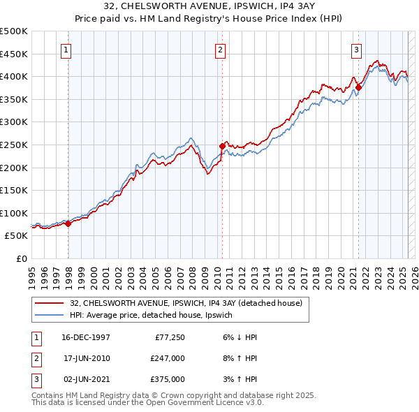 32, CHELSWORTH AVENUE, IPSWICH, IP4 3AY: Price paid vs HM Land Registry's House Price Index