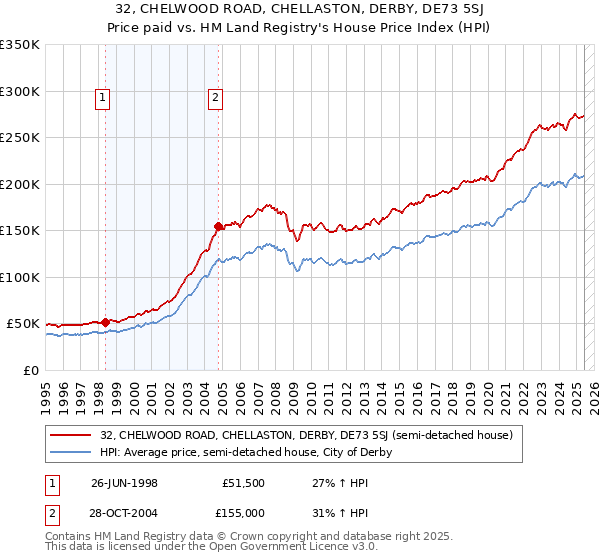 32, CHELWOOD ROAD, CHELLASTON, DERBY, DE73 5SJ: Price paid vs HM Land Registry's House Price Index