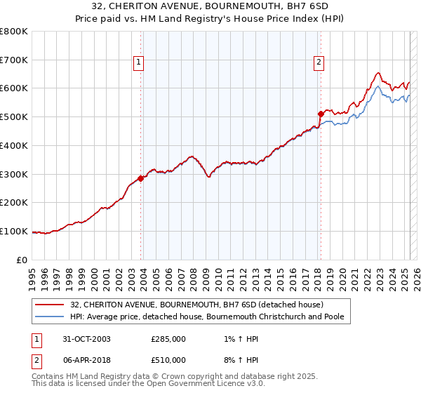 32, CHERITON AVENUE, BOURNEMOUTH, BH7 6SD: Price paid vs HM Land Registry's House Price Index