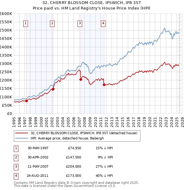 32, CHERRY BLOSSOM CLOSE, IPSWICH, IP8 3ST: Price paid vs HM Land Registry's House Price Index