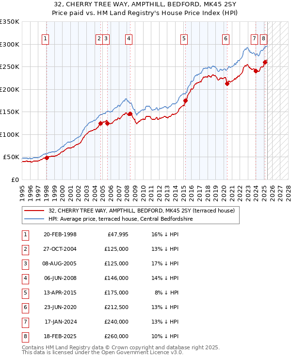 32, CHERRY TREE WAY, AMPTHILL, BEDFORD, MK45 2SY: Price paid vs HM Land Registry's House Price Index