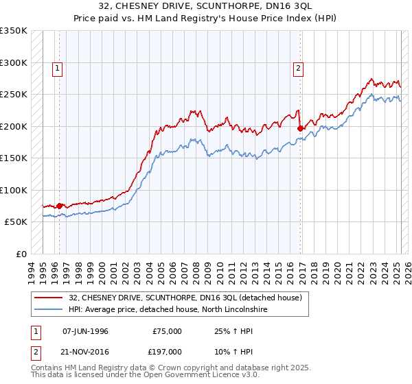 32, CHESNEY DRIVE, SCUNTHORPE, DN16 3QL: Price paid vs HM Land Registry's House Price Index