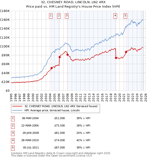 32, CHESNEY ROAD, LINCOLN, LN2 4RX: Price paid vs HM Land Registry's House Price Index