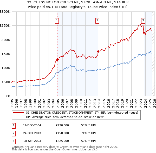 32, CHESSINGTON CRESCENT, STOKE-ON-TRENT, ST4 8ER: Price paid vs HM Land Registry's House Price Index