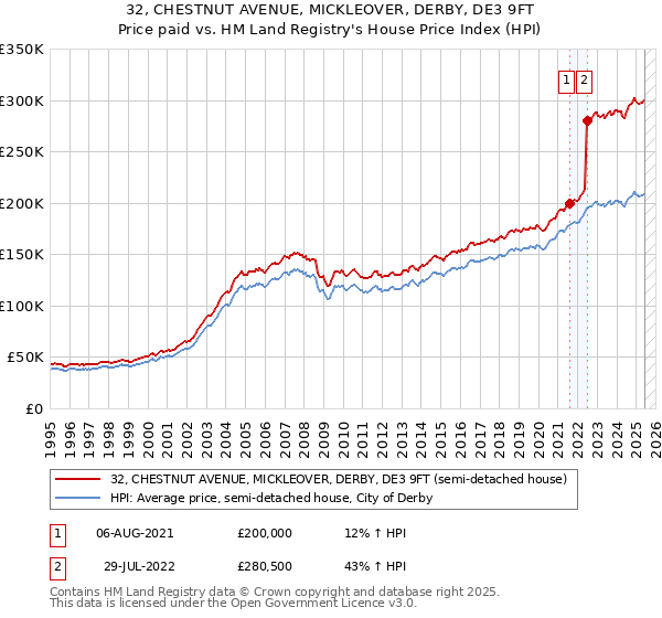 32, CHESTNUT AVENUE, MICKLEOVER, DERBY, DE3 9FT: Price paid vs HM Land Registry's House Price Index