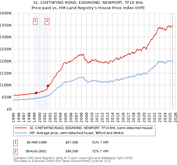 32, CHETWYND ROAD, EDGMOND, NEWPORT, TF10 8HL: Price paid vs HM Land Registry's House Price Index