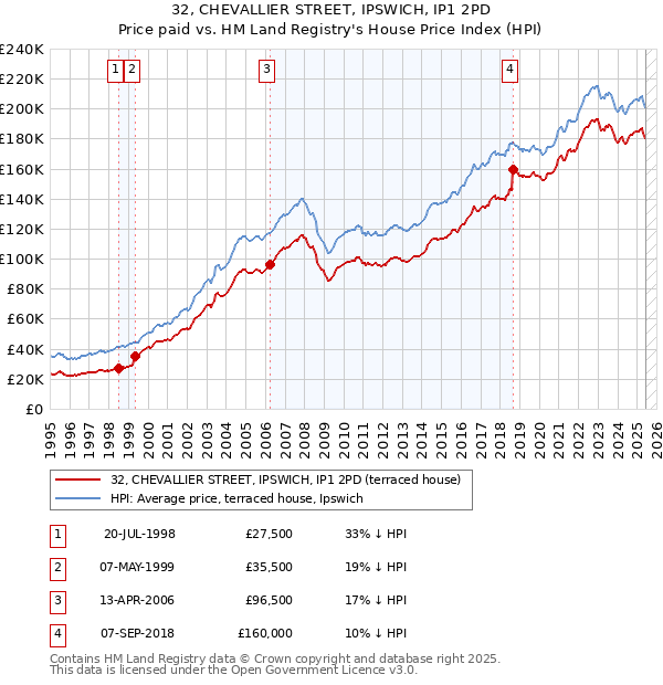 32, CHEVALLIER STREET, IPSWICH, IP1 2PD: Price paid vs HM Land Registry's House Price Index