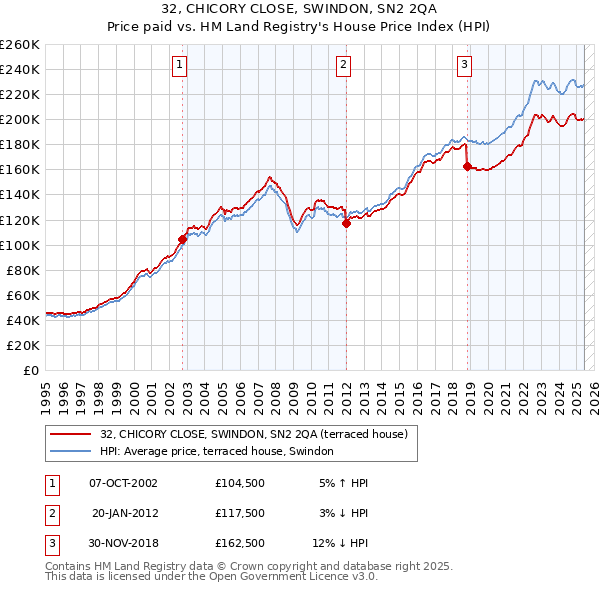 32, CHICORY CLOSE, SWINDON, SN2 2QA: Price paid vs HM Land Registry's House Price Index