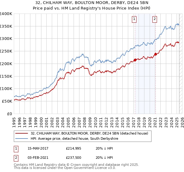 32, CHILHAM WAY, BOULTON MOOR, DERBY, DE24 5BN: Price paid vs HM Land Registry's House Price Index