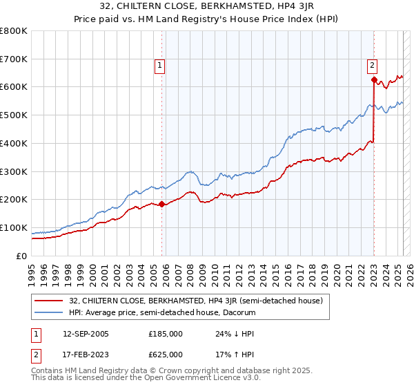 32, CHILTERN CLOSE, BERKHAMSTED, HP4 3JR: Price paid vs HM Land Registry's House Price Index