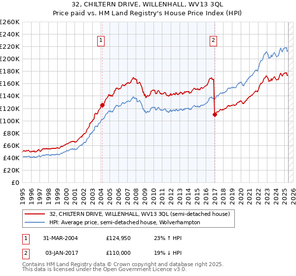 32, CHILTERN DRIVE, WILLENHALL, WV13 3QL: Price paid vs HM Land Registry's House Price Index