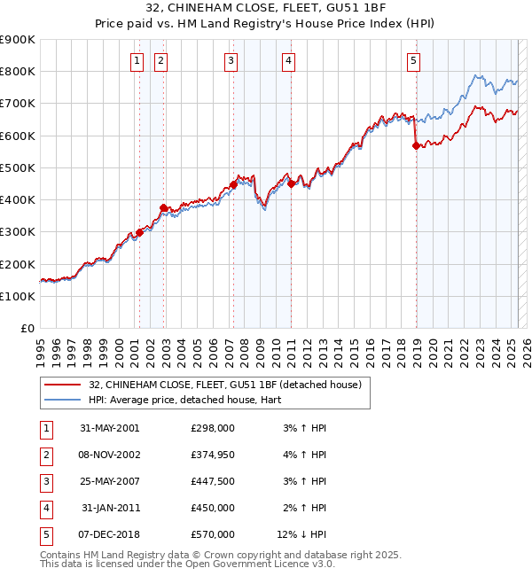32, CHINEHAM CLOSE, FLEET, GU51 1BF: Price paid vs HM Land Registry's House Price Index