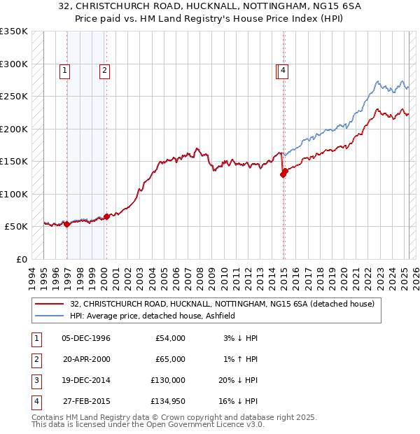 32, CHRISTCHURCH ROAD, HUCKNALL, NOTTINGHAM, NG15 6SA: Price paid vs HM Land Registry's House Price Index