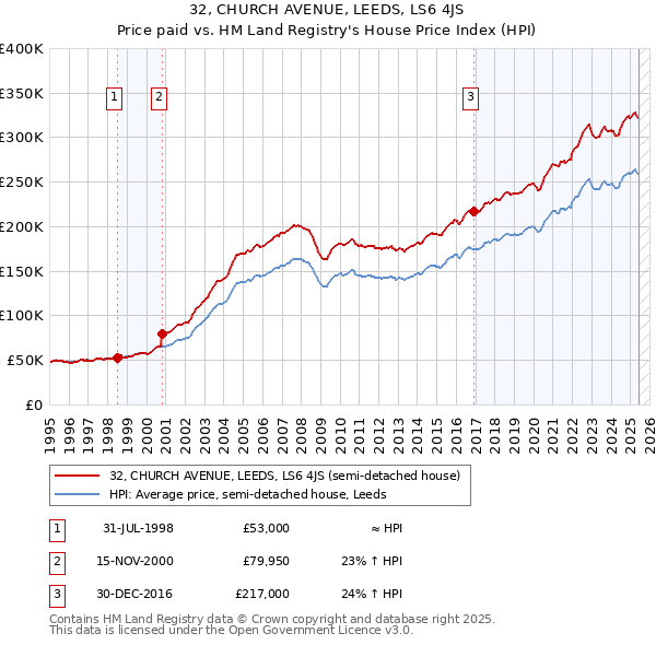32, CHURCH AVENUE, LEEDS, LS6 4JS: Price paid vs HM Land Registry's House Price Index