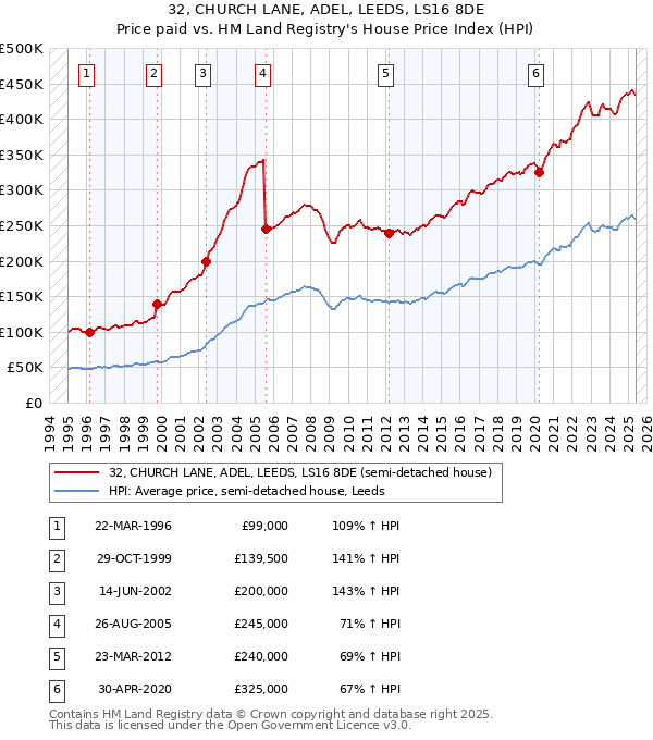 32, CHURCH LANE, ADEL, LEEDS, LS16 8DE: Price paid vs HM Land Registry's House Price Index