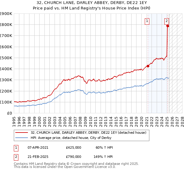 32, CHURCH LANE, DARLEY ABBEY, DERBY, DE22 1EY: Price paid vs HM Land Registry's House Price Index