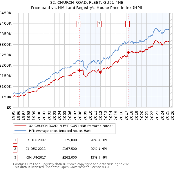 32, CHURCH ROAD, FLEET, GU51 4NB: Price paid vs HM Land Registry's House Price Index