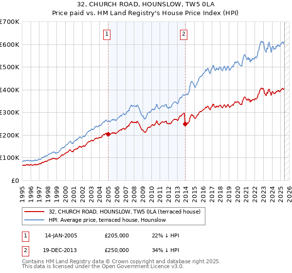 32, CHURCH ROAD, HOUNSLOW, TW5 0LA: Price paid vs HM Land Registry's House Price Index