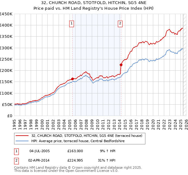 32, CHURCH ROAD, STOTFOLD, HITCHIN, SG5 4NE: Price paid vs HM Land Registry's House Price Index