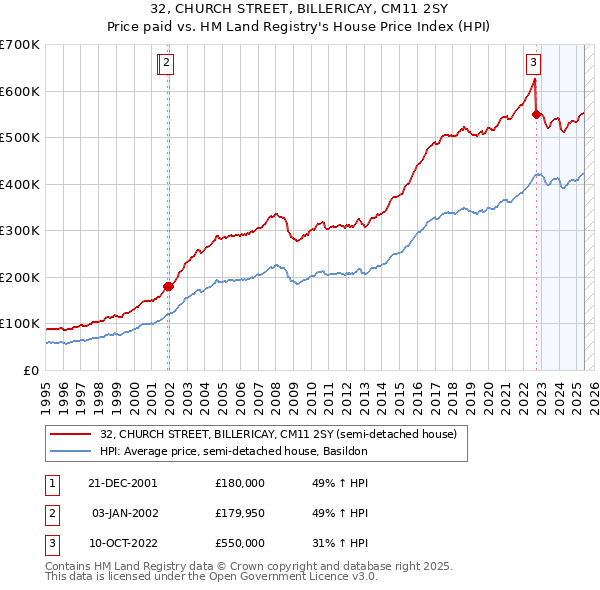32, CHURCH STREET, BILLERICAY, CM11 2SY: Price paid vs HM Land Registry's House Price Index