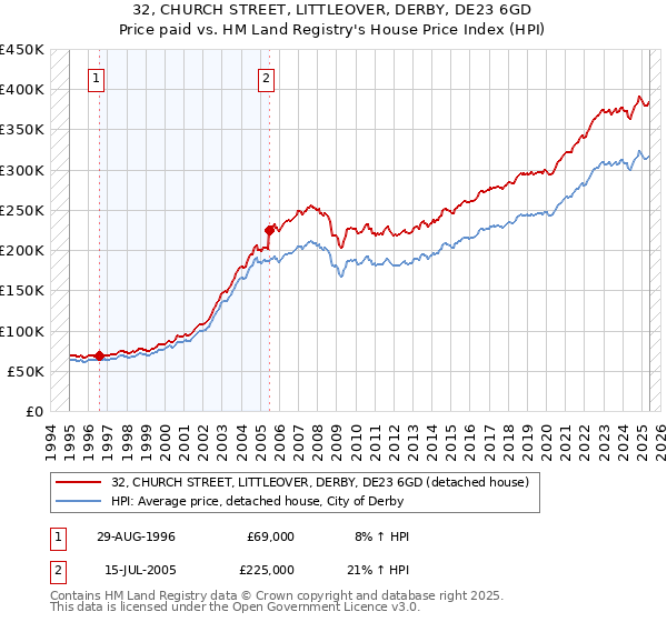 32, CHURCH STREET, LITTLEOVER, DERBY, DE23 6GD: Price paid vs HM Land Registry's House Price Index