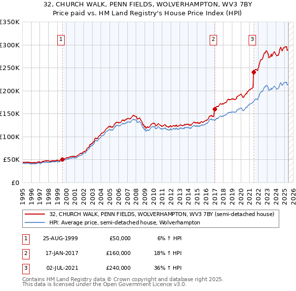 32, CHURCH WALK, PENN FIELDS, WOLVERHAMPTON, WV3 7BY: Price paid vs HM Land Registry's House Price Index