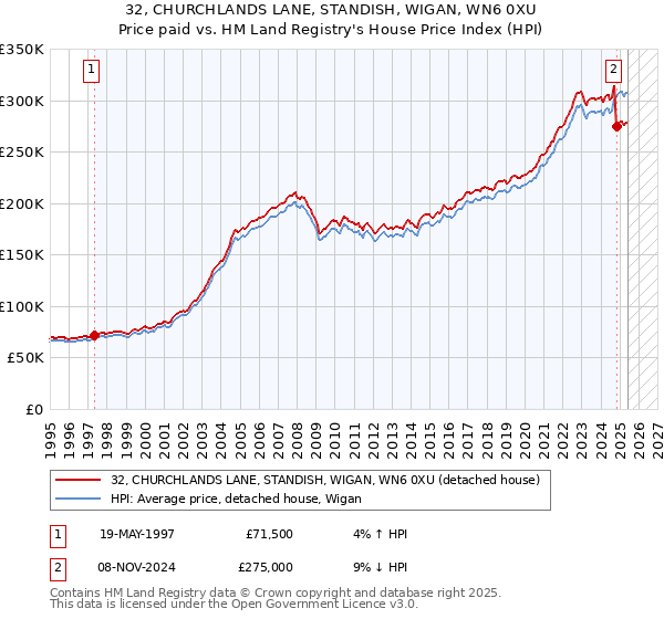 32, CHURCHLANDS LANE, STANDISH, WIGAN, WN6 0XU: Price paid vs HM Land Registry's House Price Index