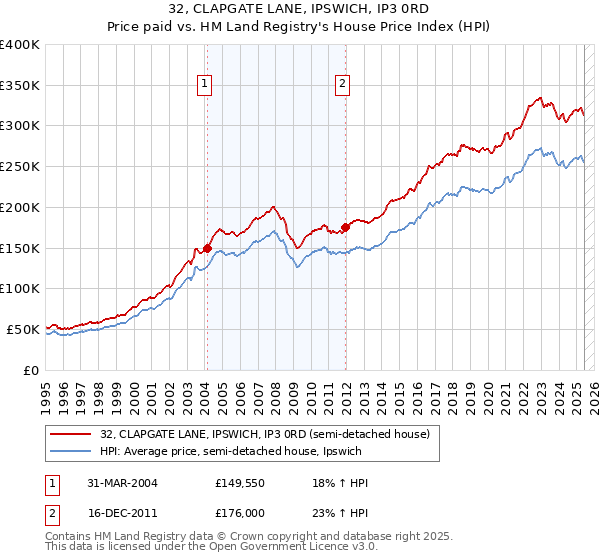 32, CLAPGATE LANE, IPSWICH, IP3 0RD: Price paid vs HM Land Registry's House Price Index