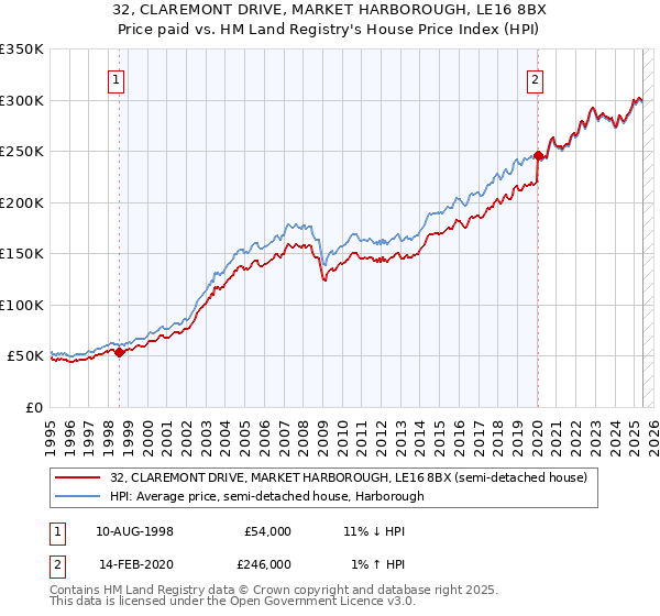 32, CLAREMONT DRIVE, MARKET HARBOROUGH, LE16 8BX: Price paid vs HM Land Registry's House Price Index