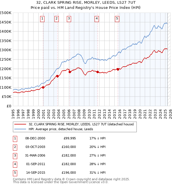 32, CLARK SPRING RISE, MORLEY, LEEDS, LS27 7UT: Price paid vs HM Land Registry's House Price Index