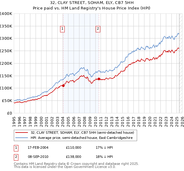32, CLAY STREET, SOHAM, ELY, CB7 5HH: Price paid vs HM Land Registry's House Price Index