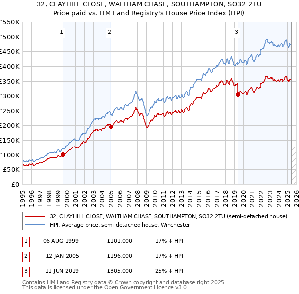 32, CLAYHILL CLOSE, WALTHAM CHASE, SOUTHAMPTON, SO32 2TU: Price paid vs HM Land Registry's House Price Index