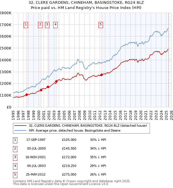 32, CLERE GARDENS, CHINEHAM, BASINGSTOKE, RG24 8LZ: Price paid vs HM Land Registry's House Price Index