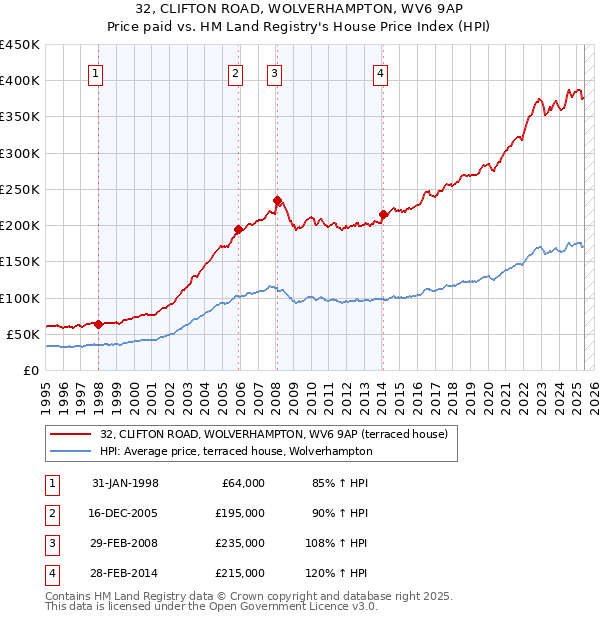 32, CLIFTON ROAD, WOLVERHAMPTON, WV6 9AP: Price paid vs HM Land Registry's House Price Index